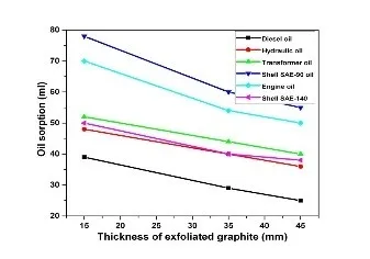 Oil absorption performance characteristic of oil with different viscosity