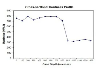 Cross-sectional hardness profile of laser hardened Hemming bed (Material: Nodular cast iron GGG70L)
