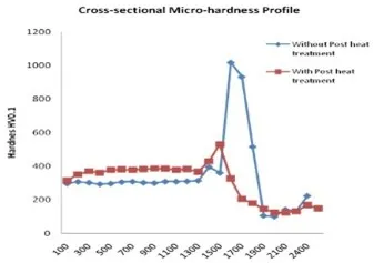 Cross-sectional hardness profile of laser clad repaired grey cast iron