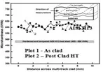 Microhardness comparison at different conditions 