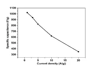 Electrochemical characteristics of mixed metal oxide nanopetal grown on foam