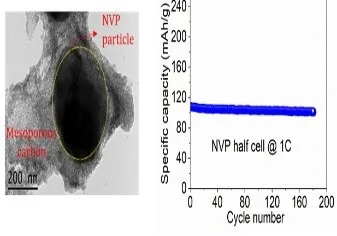 a) TEM image of in-situ carbon coated Na3V2(PO4)3 (NVP) nanoparticle embedded in mesoporous carbon matrix;(b) Specific capacity vs. cycle number plot for carbon coated NVP against sodium metal at 1C-rate when cycled between 2.3-3.9 V; 