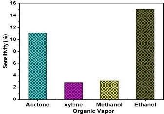 Sensitivity characteristics of carbon nanotube-metal oxide hybrid