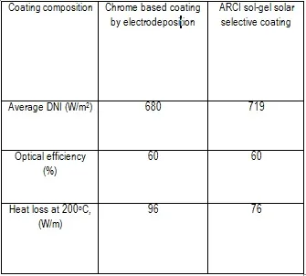 Field test data on SS304 substrate