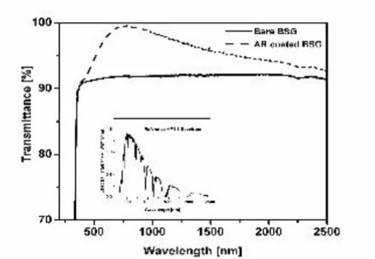 Transmittance spectrum of single layered antireflective coating on BSG