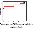 Performance of Electrochemical cell during Alane synthesis