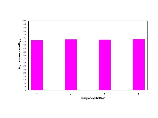 Hardness value of Cr3C2-25NiCr coatings at various frequencies