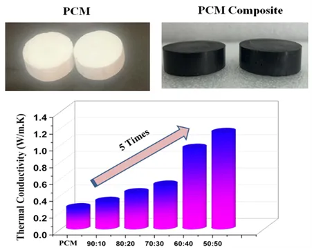 Thermal Conductivity Enhancement